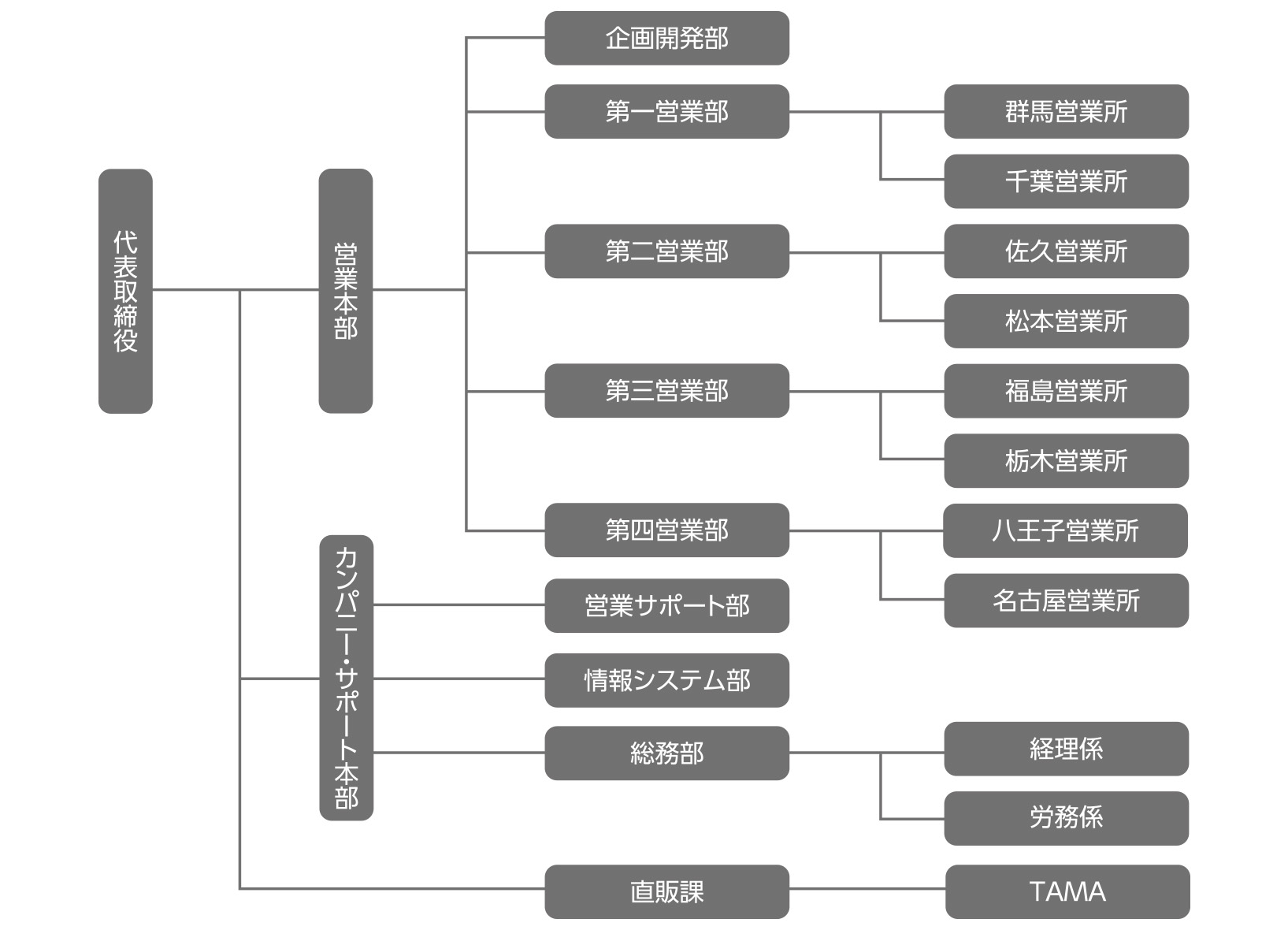 組織図