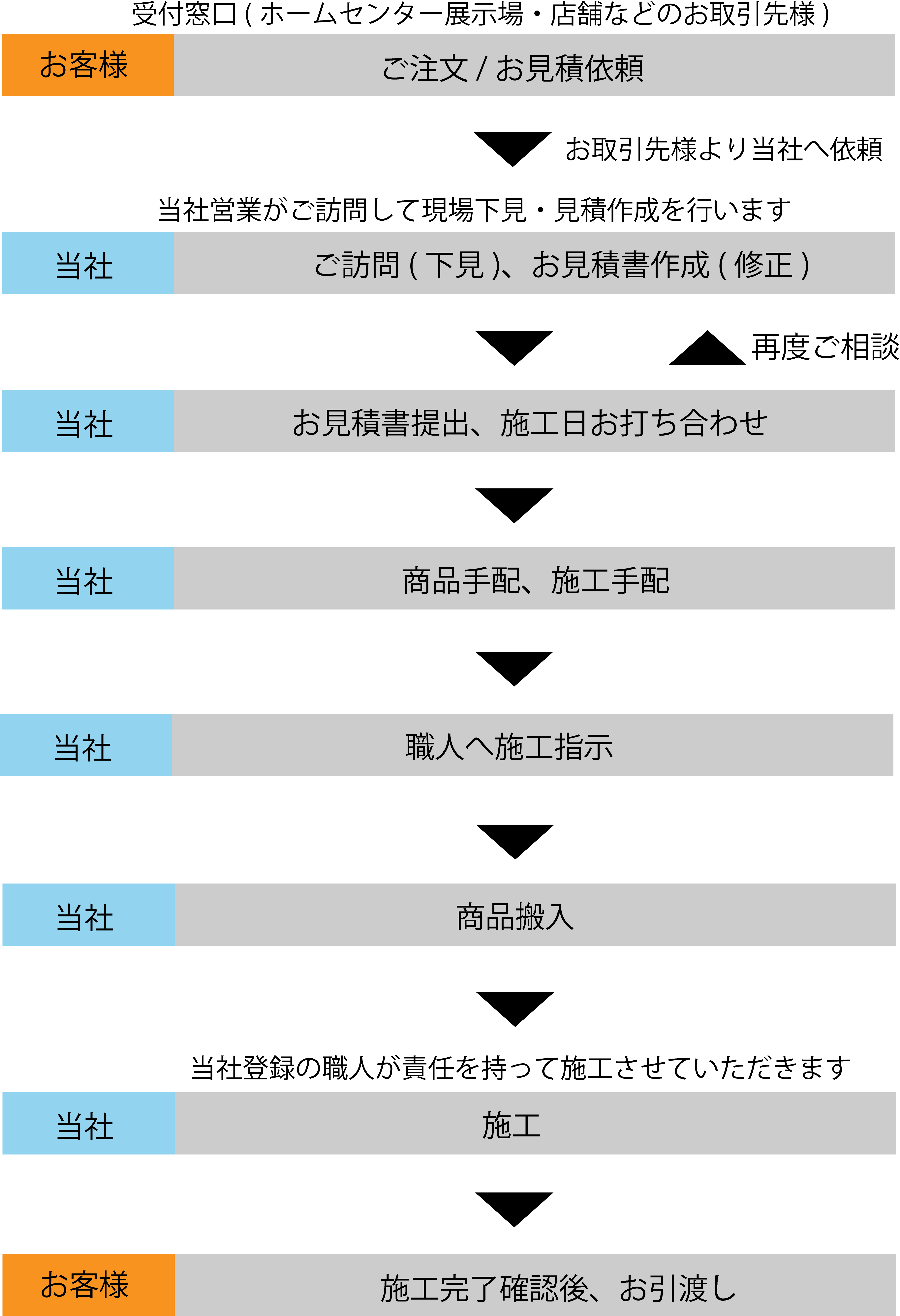 「ご相談からお引渡しまで」の流れ